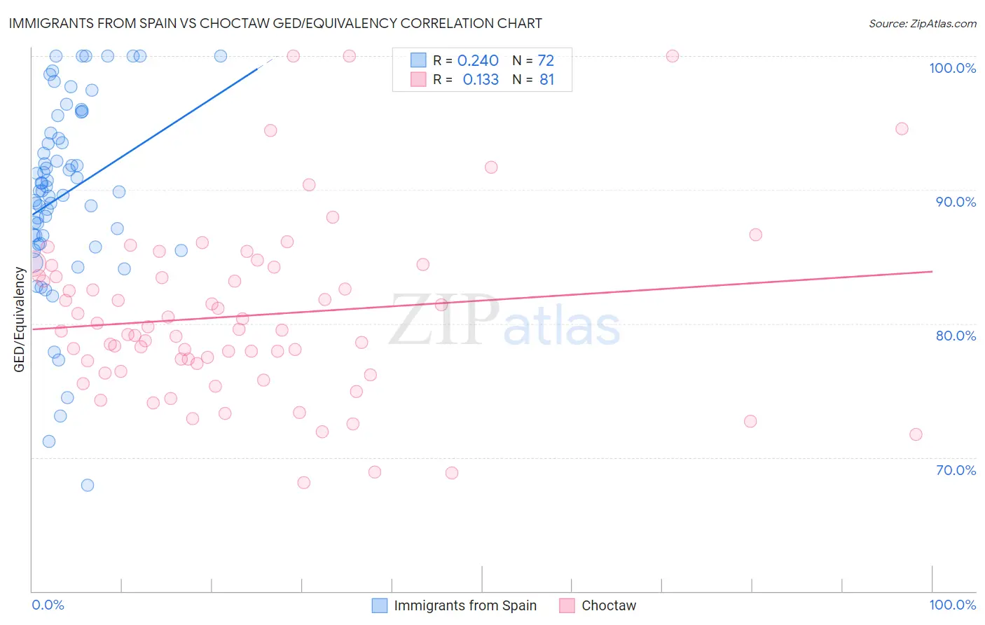 Immigrants from Spain vs Choctaw GED/Equivalency