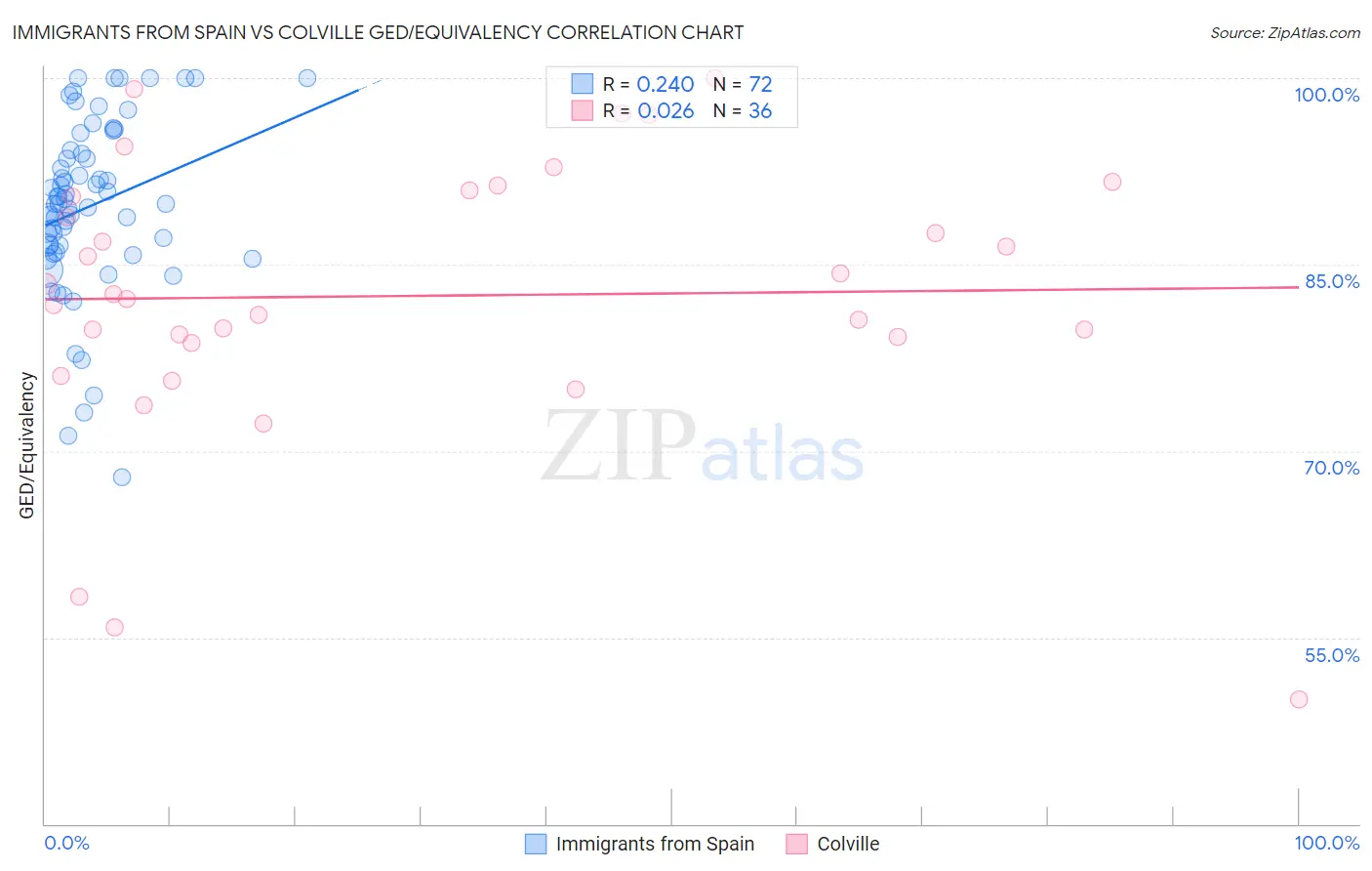 Immigrants from Spain vs Colville GED/Equivalency