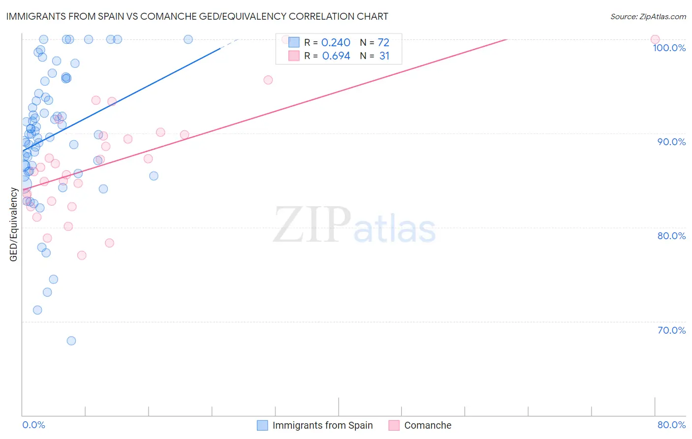 Immigrants from Spain vs Comanche GED/Equivalency