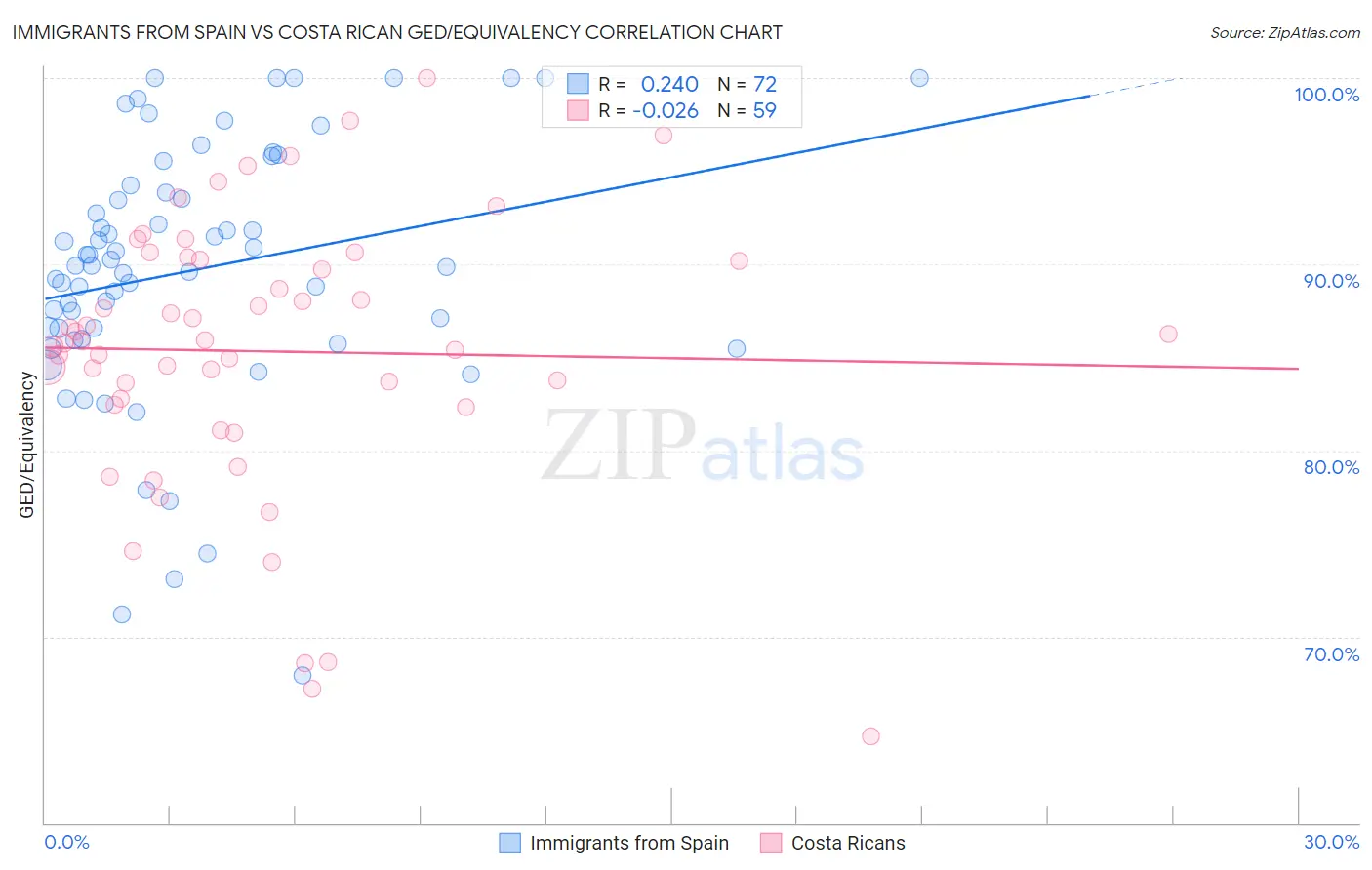 Immigrants from Spain vs Costa Rican GED/Equivalency