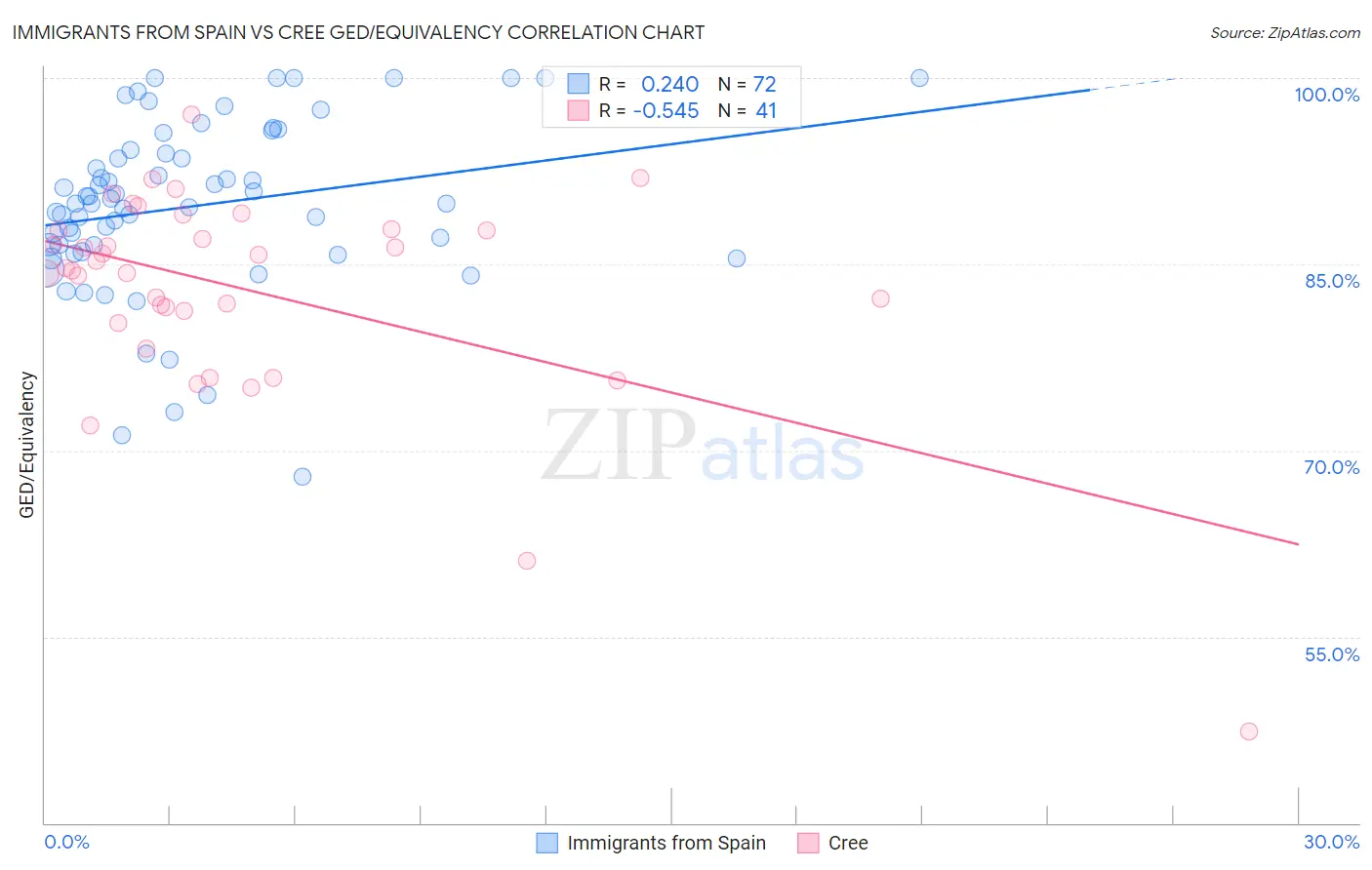 Immigrants from Spain vs Cree GED/Equivalency
