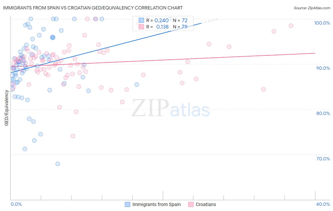 Immigrants from Spain vs Croatian GED/Equivalency