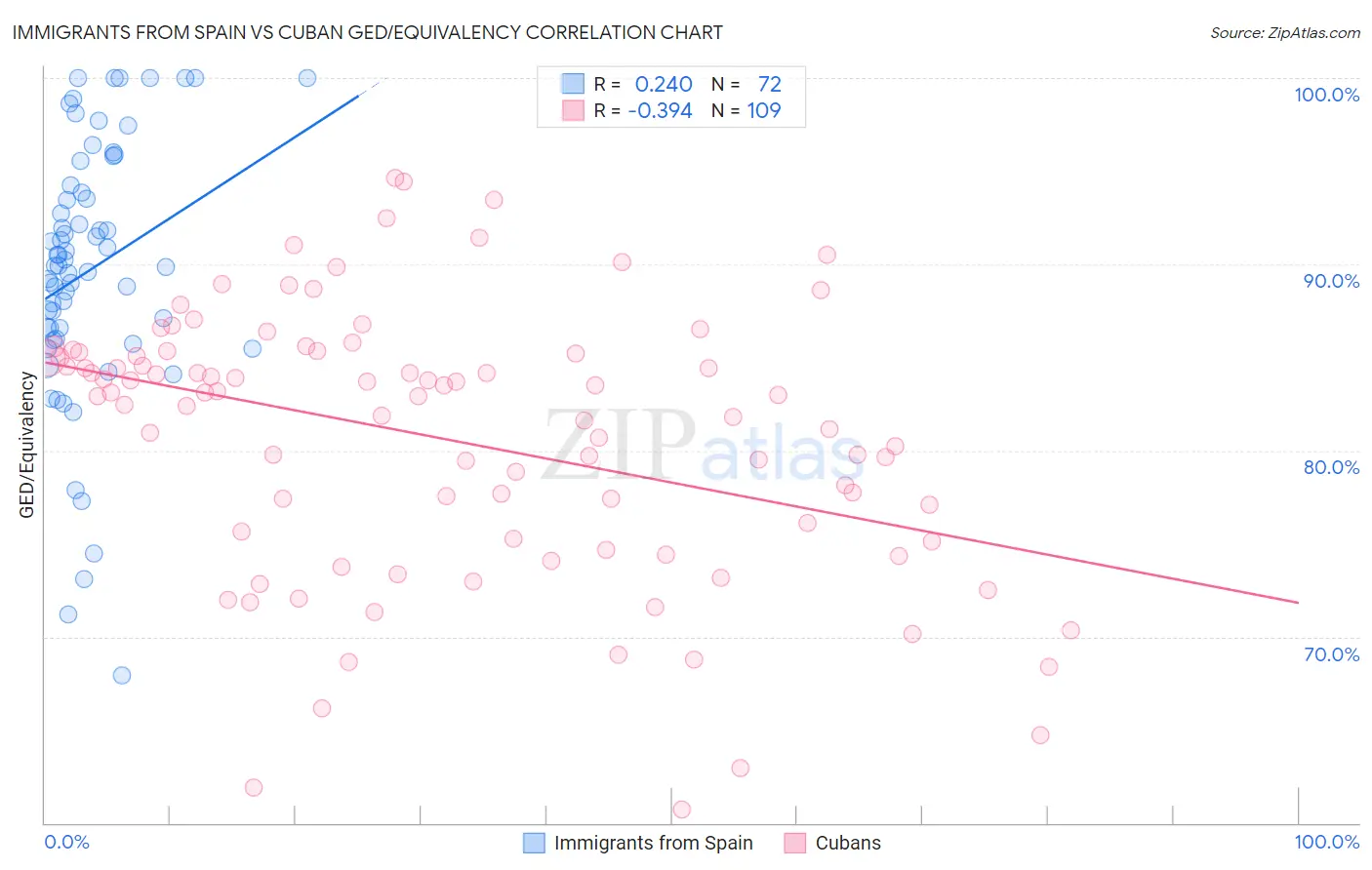 Immigrants from Spain vs Cuban GED/Equivalency