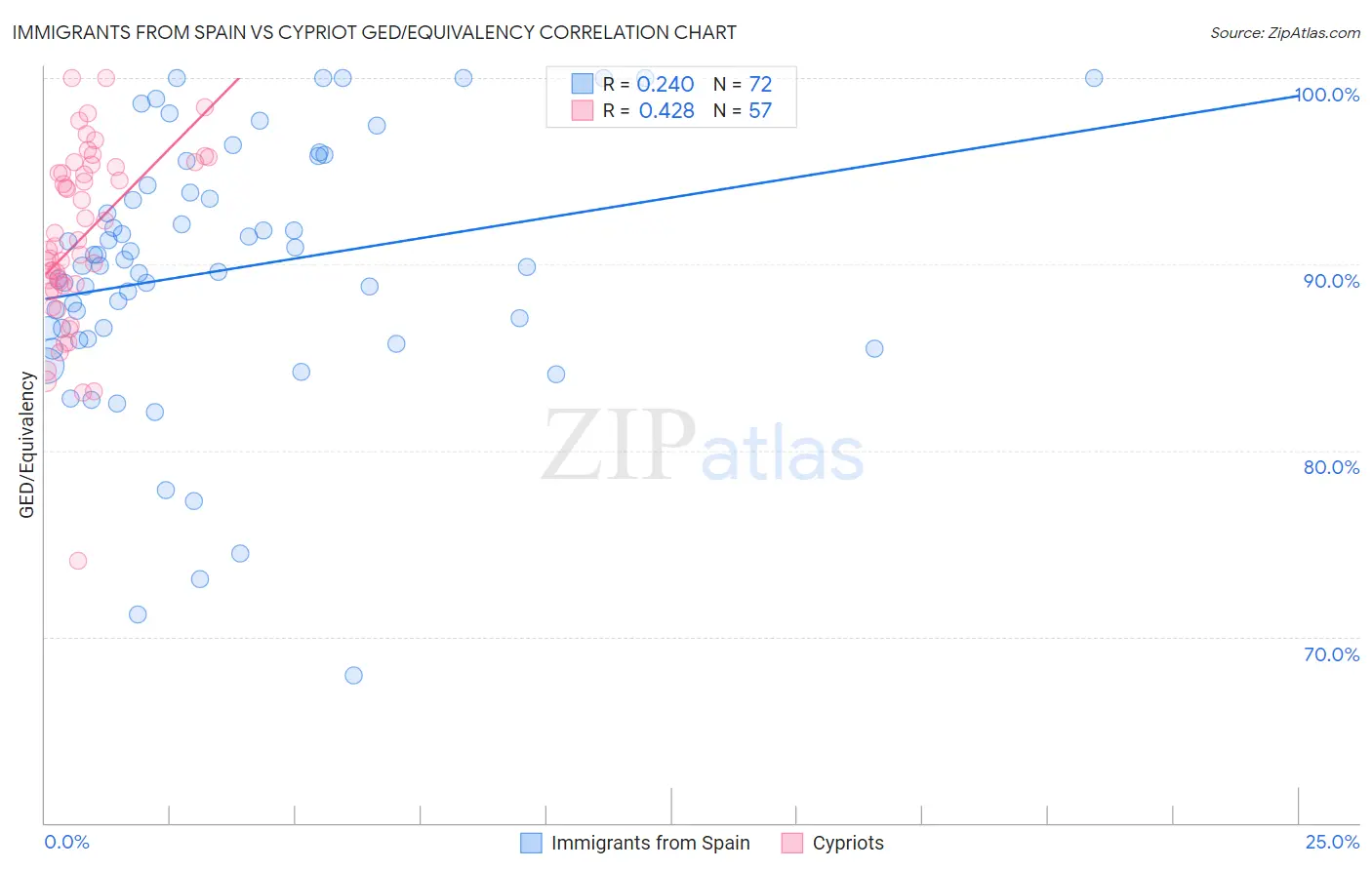 Immigrants from Spain vs Cypriot GED/Equivalency