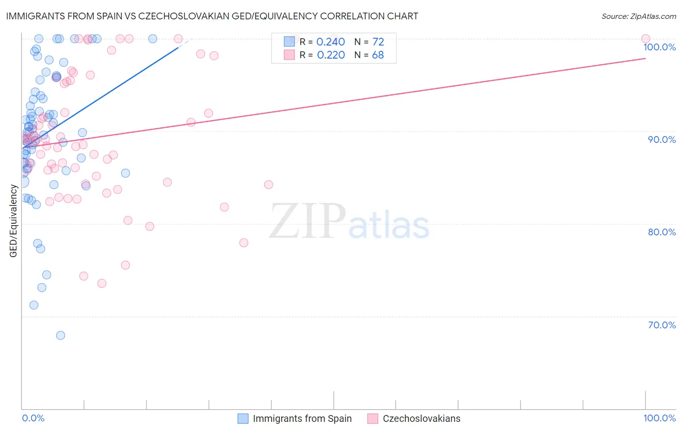 Immigrants from Spain vs Czechoslovakian GED/Equivalency