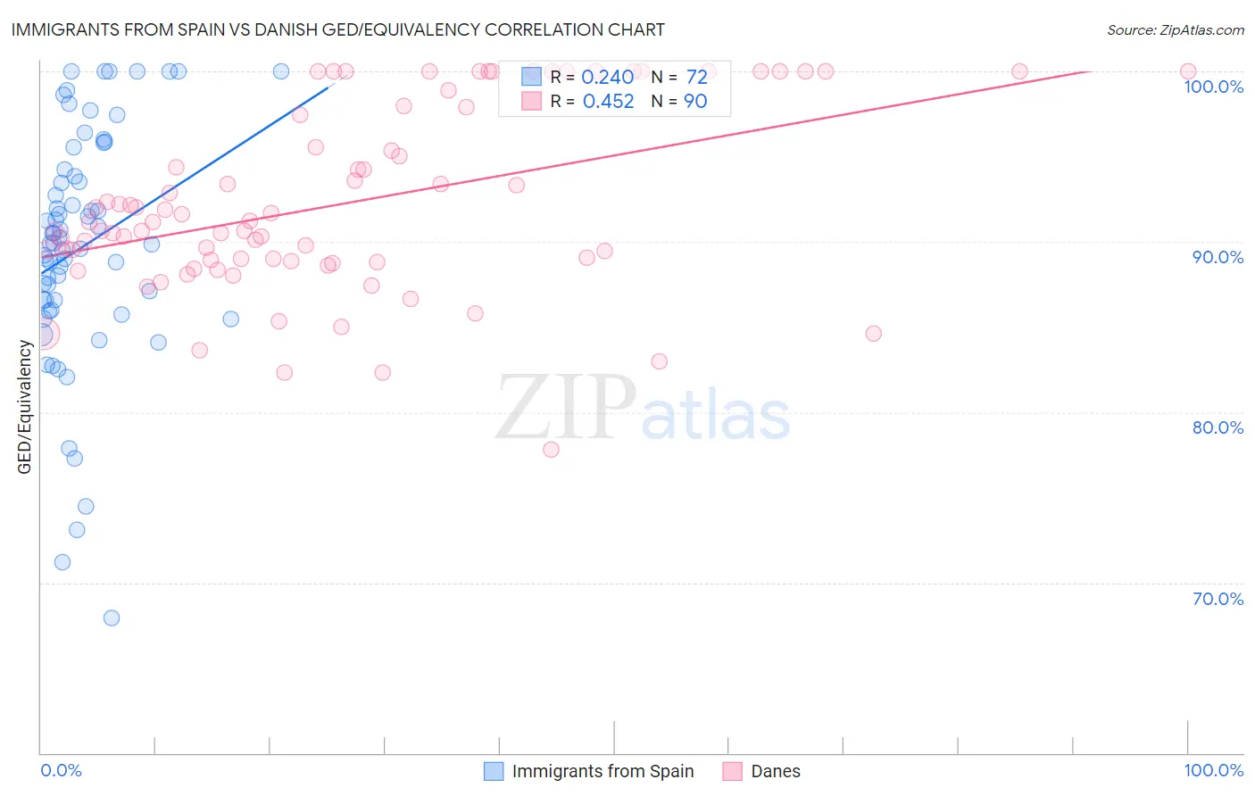 Immigrants from Spain vs Danish GED/Equivalency