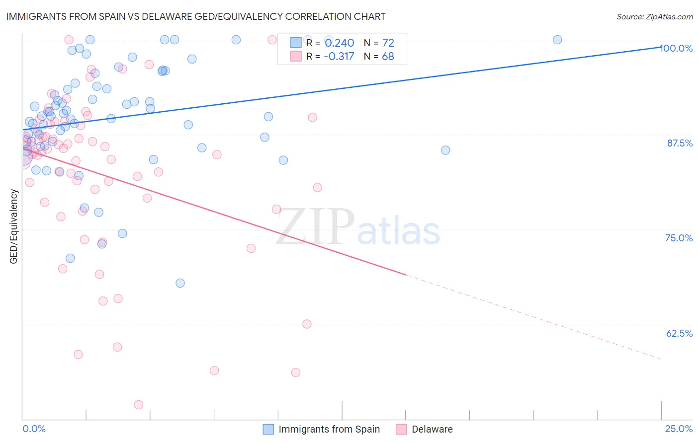 Immigrants from Spain vs Delaware GED/Equivalency