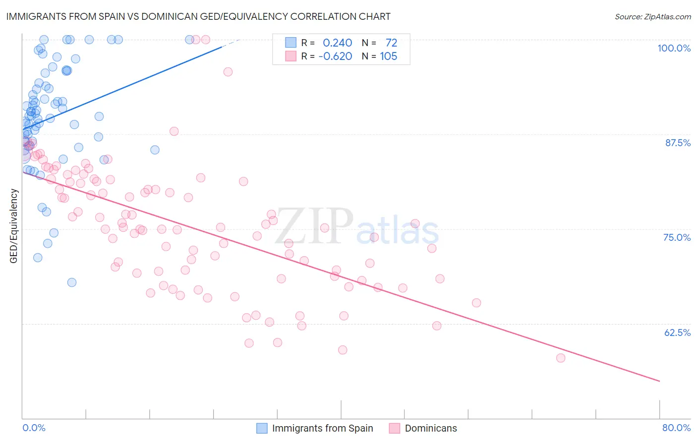 Immigrants from Spain vs Dominican GED/Equivalency