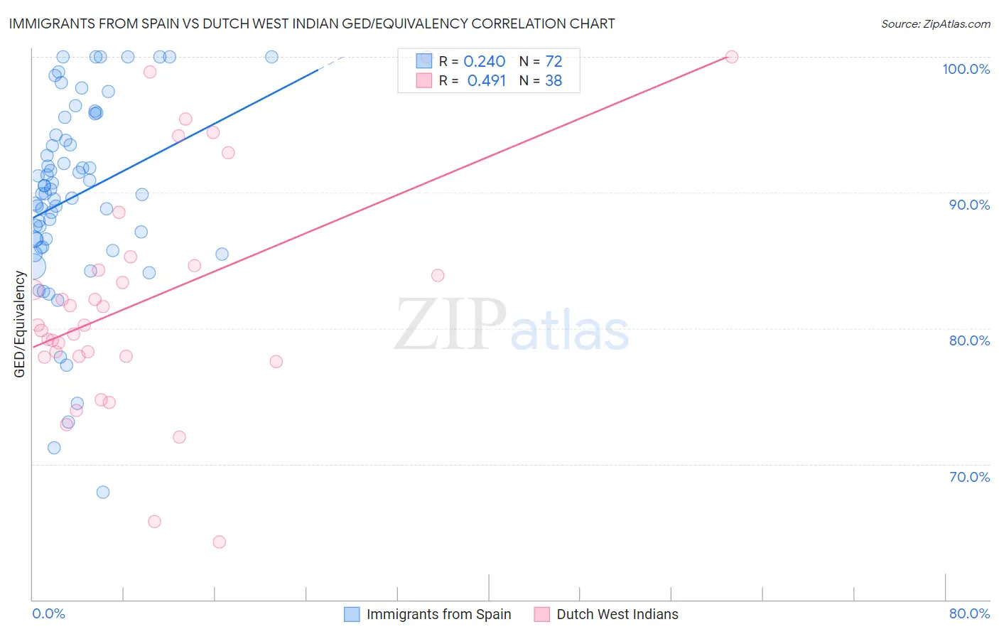 Immigrants from Spain vs Dutch West Indian GED/Equivalency