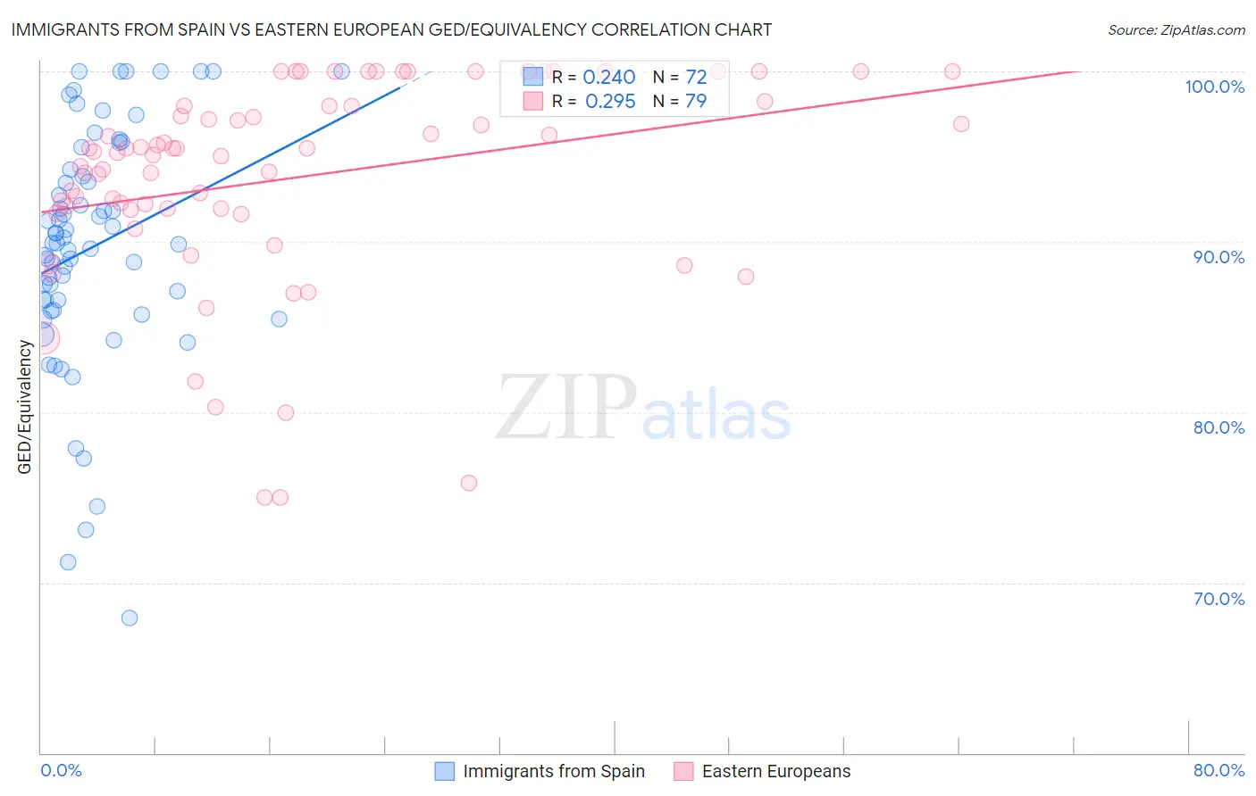 Immigrants from Spain vs Eastern European GED/Equivalency