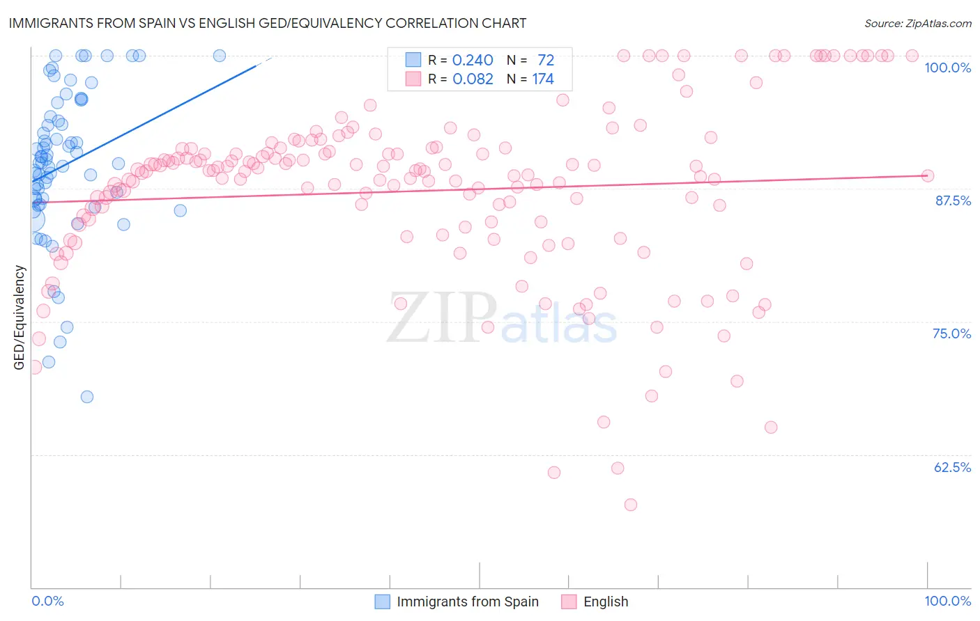 Immigrants from Spain vs English GED/Equivalency