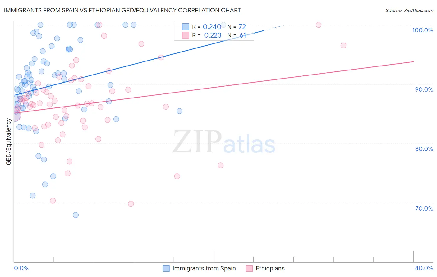 Immigrants from Spain vs Ethiopian GED/Equivalency