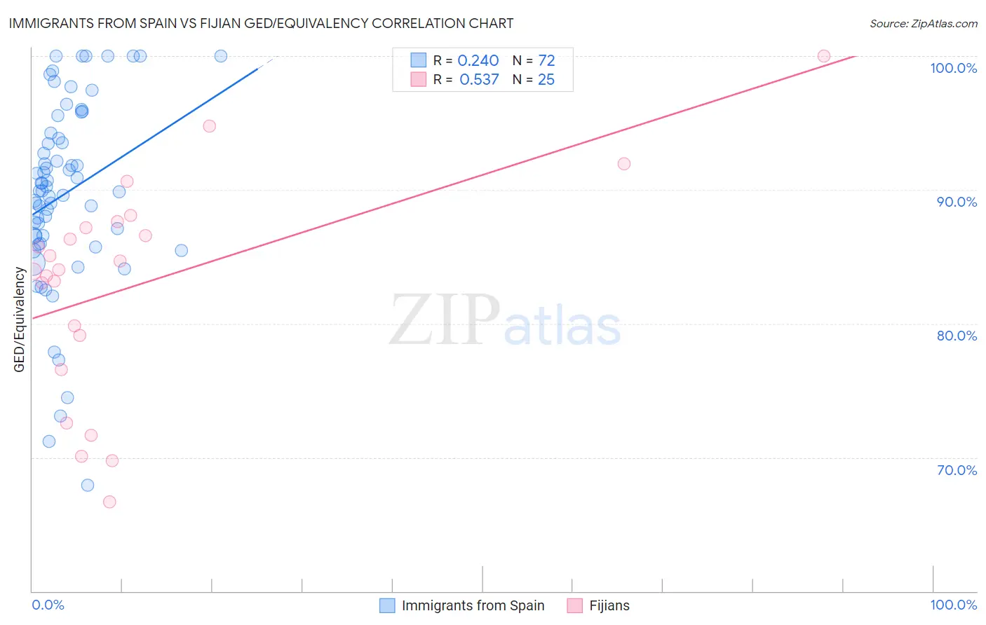 Immigrants from Spain vs Fijian GED/Equivalency
