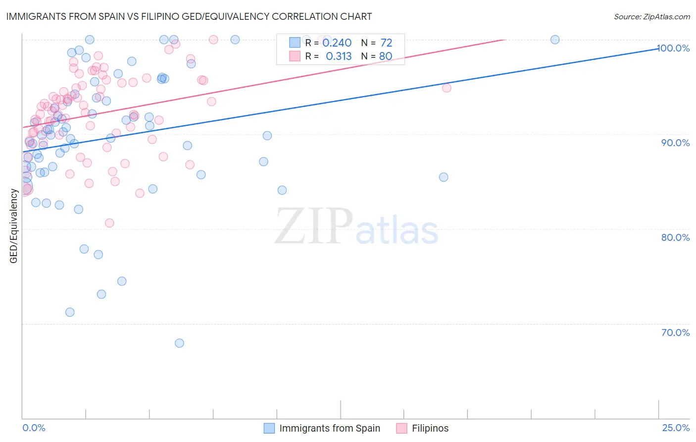 Immigrants from Spain vs Filipino GED/Equivalency