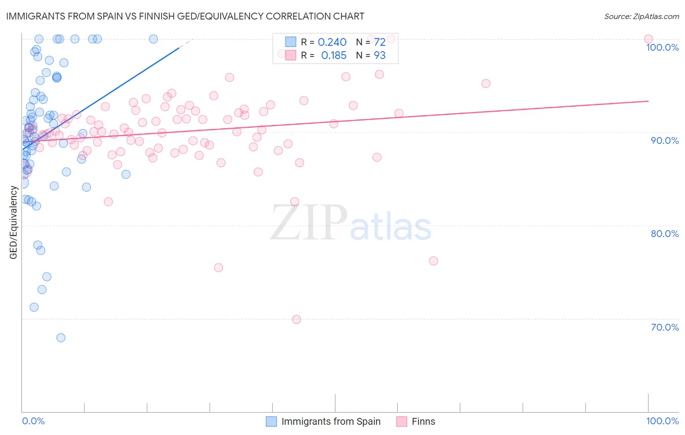 Immigrants from Spain vs Finnish GED/Equivalency