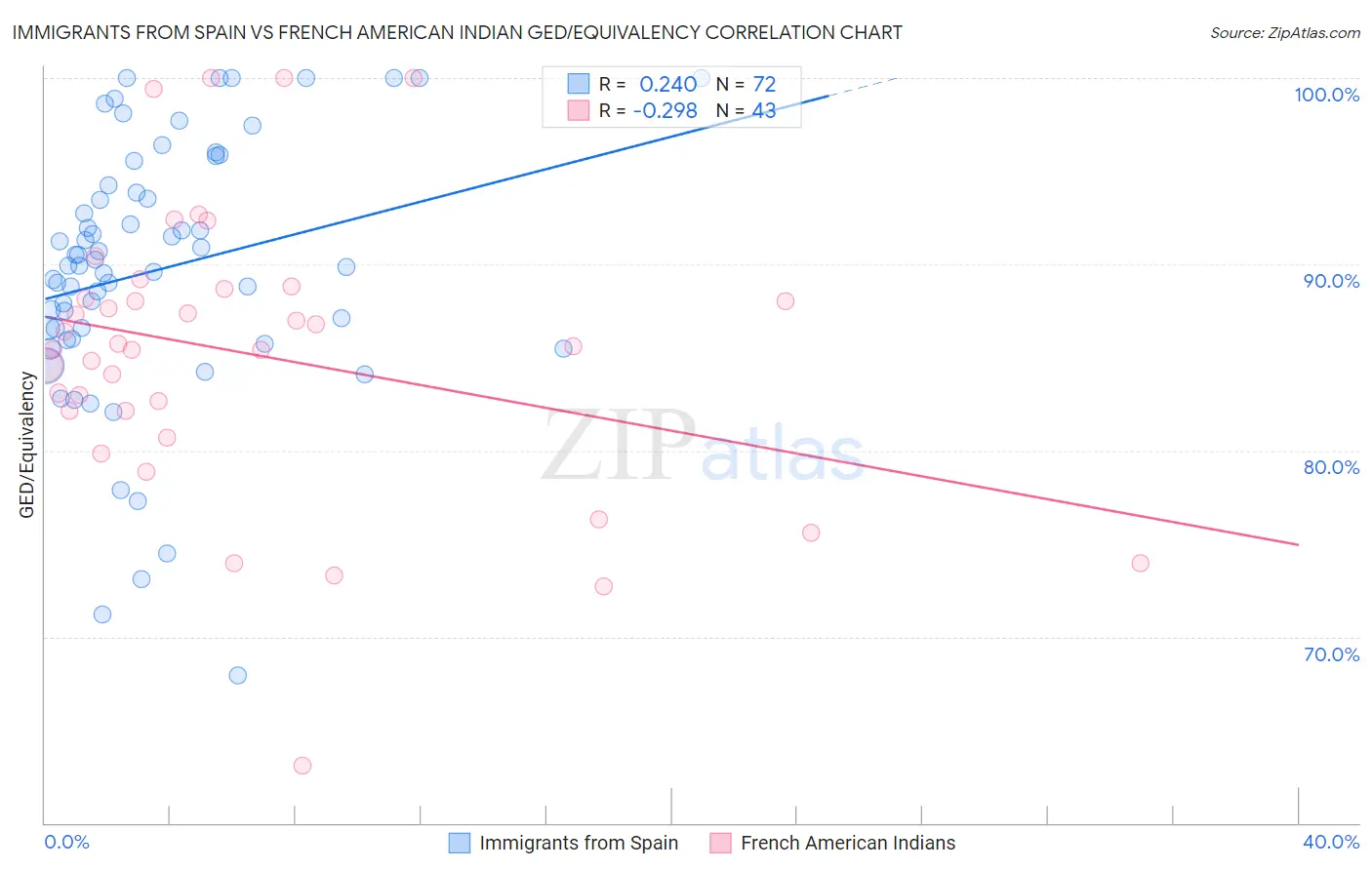 Immigrants from Spain vs French American Indian GED/Equivalency
