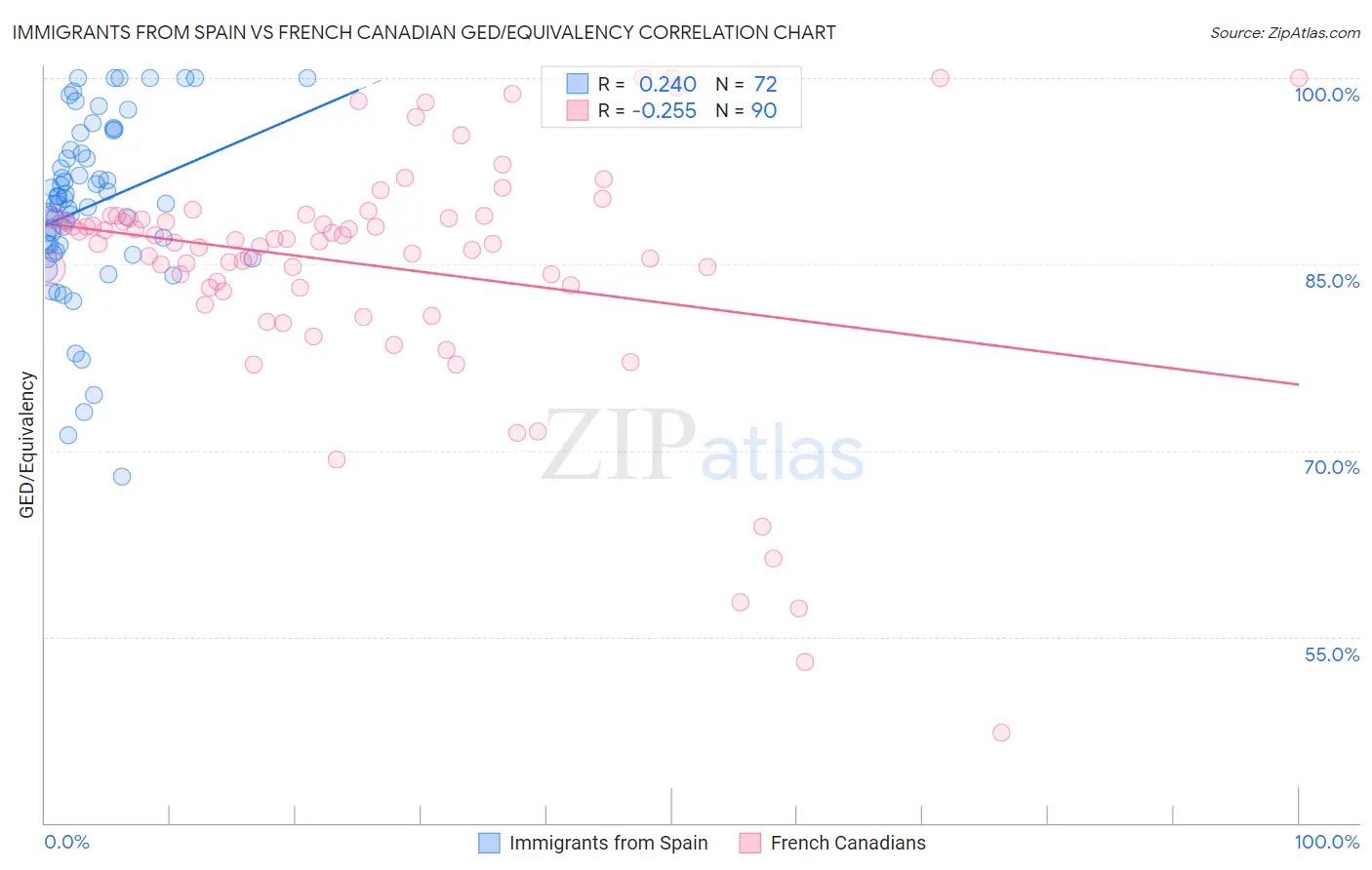 Immigrants from Spain vs French Canadian GED/Equivalency