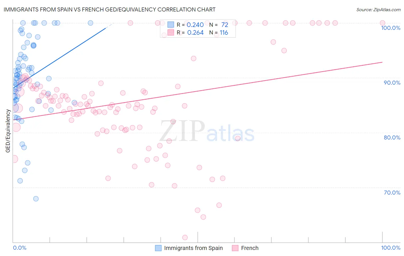 Immigrants from Spain vs French GED/Equivalency
