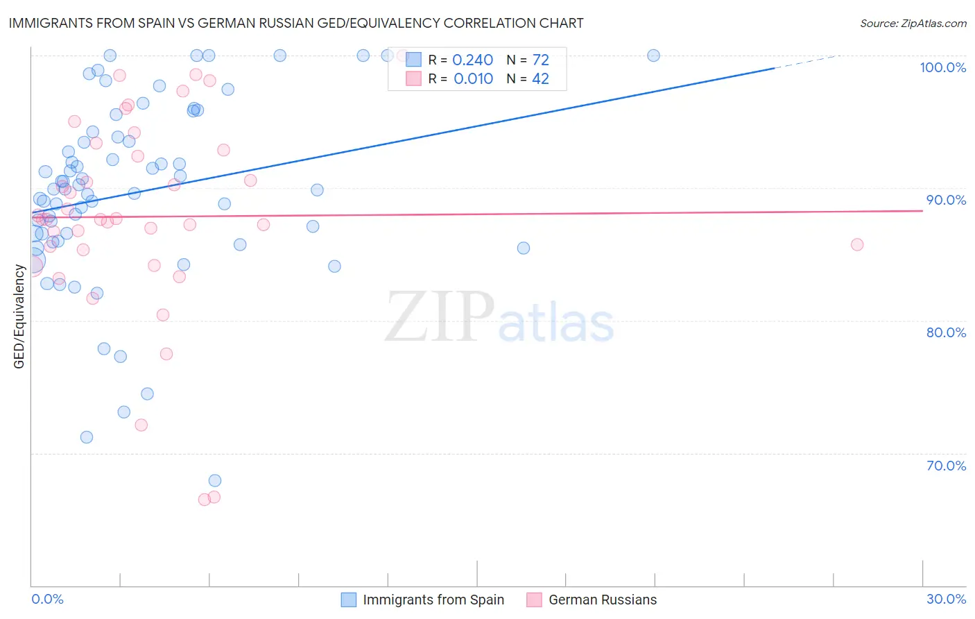 Immigrants from Spain vs German Russian GED/Equivalency