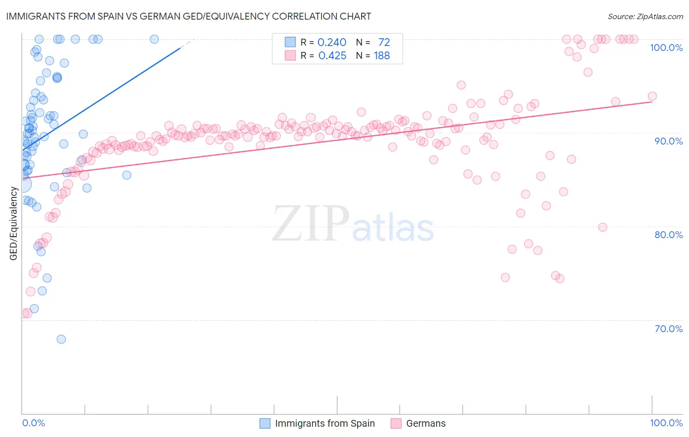 Immigrants from Spain vs German GED/Equivalency