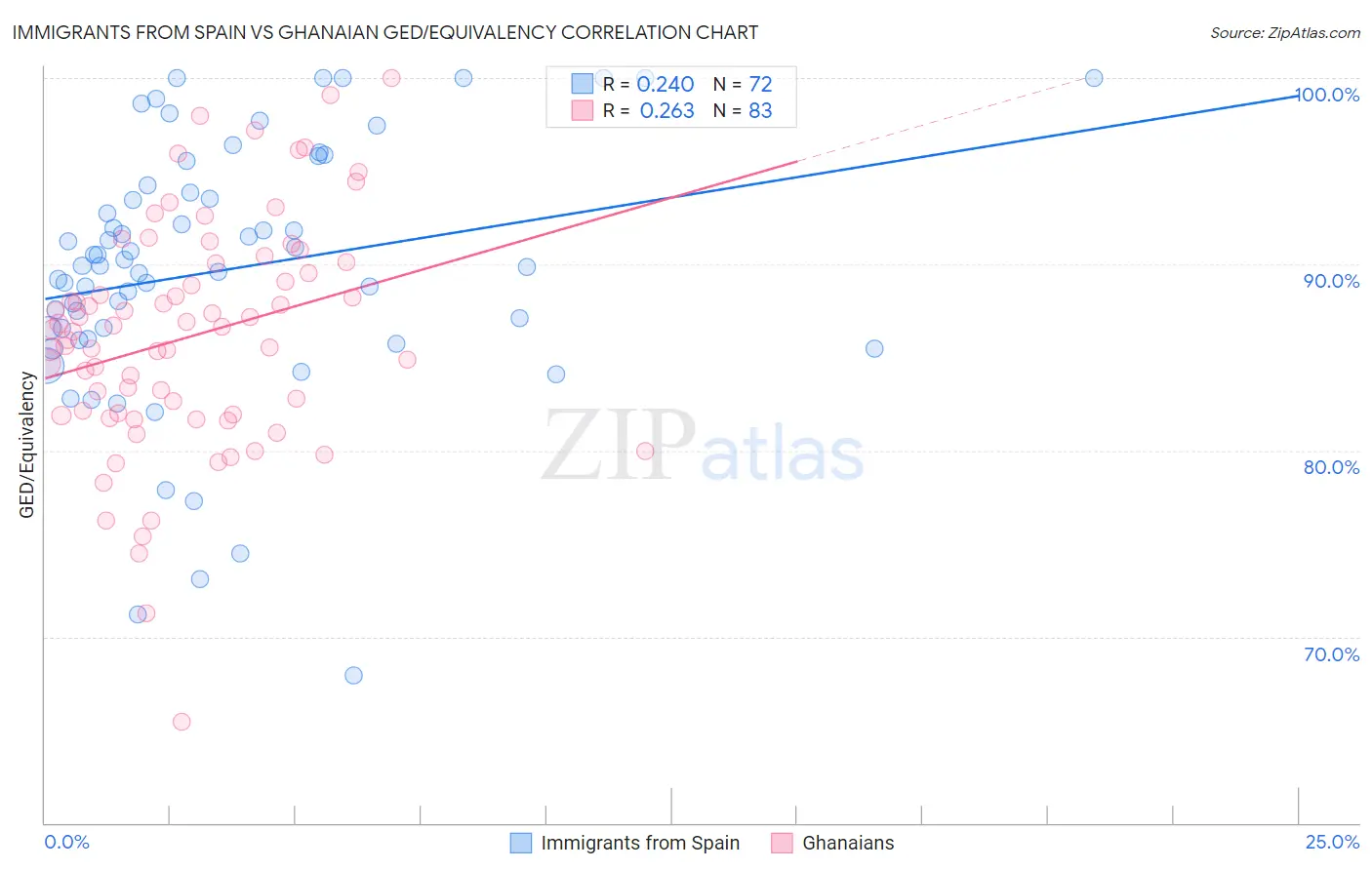 Immigrants from Spain vs Ghanaian GED/Equivalency