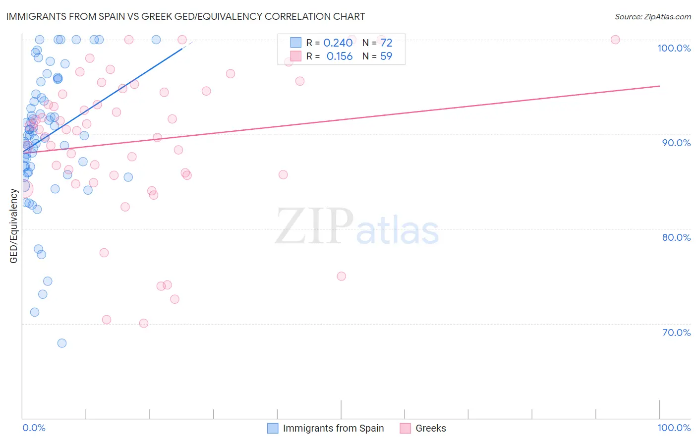 Immigrants from Spain vs Greek GED/Equivalency