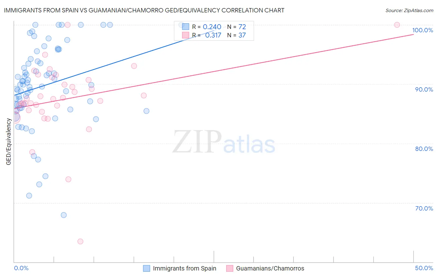 Immigrants from Spain vs Guamanian/Chamorro GED/Equivalency