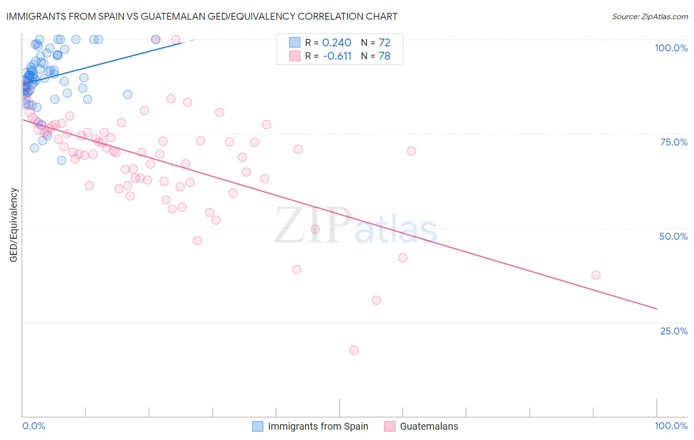 Immigrants from Spain vs Guatemalan GED/Equivalency