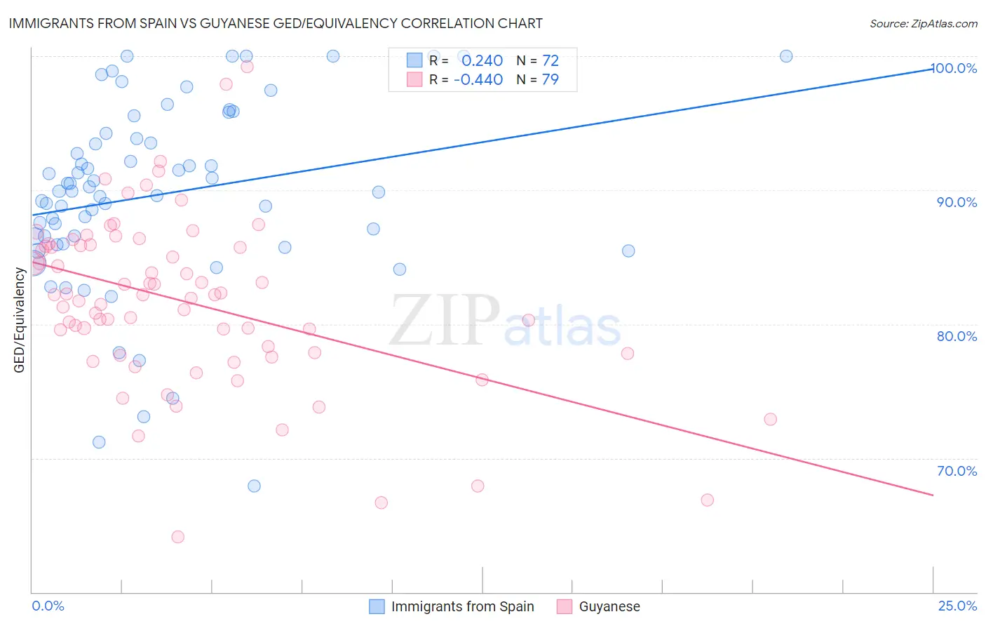 Immigrants from Spain vs Guyanese GED/Equivalency