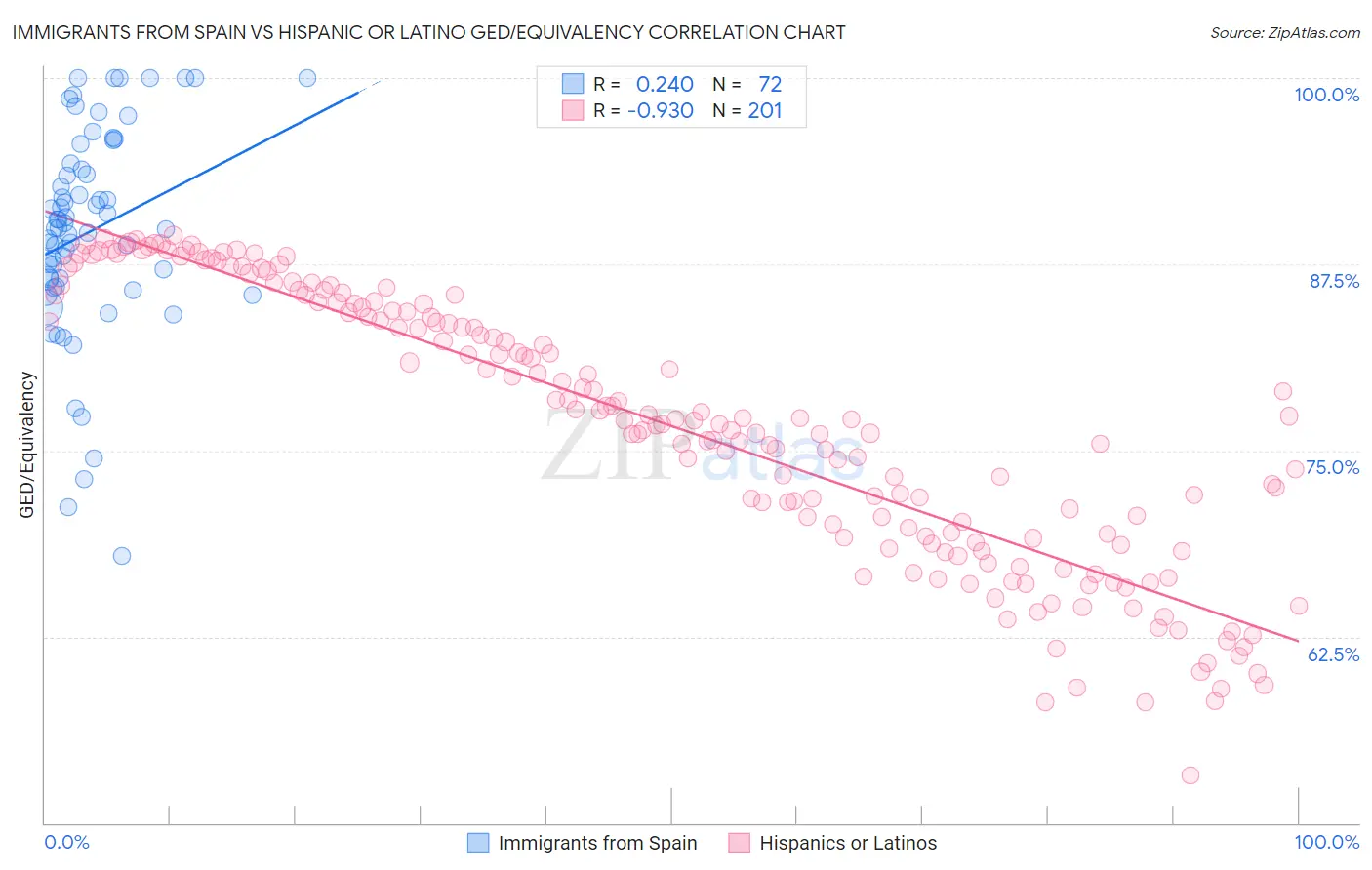 Immigrants from Spain vs Hispanic or Latino GED/Equivalency