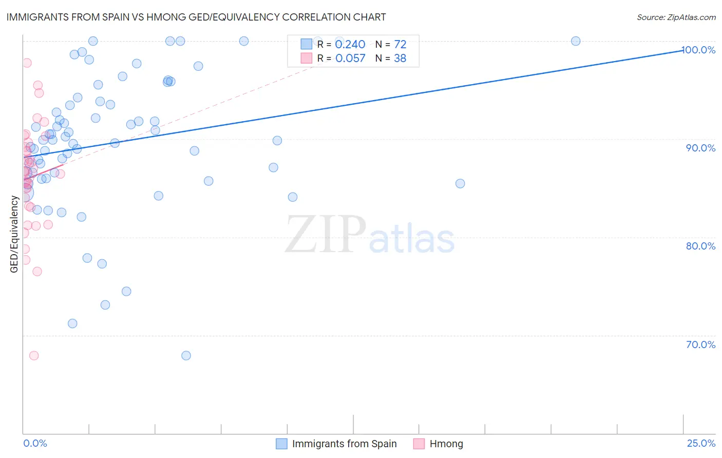 Immigrants from Spain vs Hmong GED/Equivalency