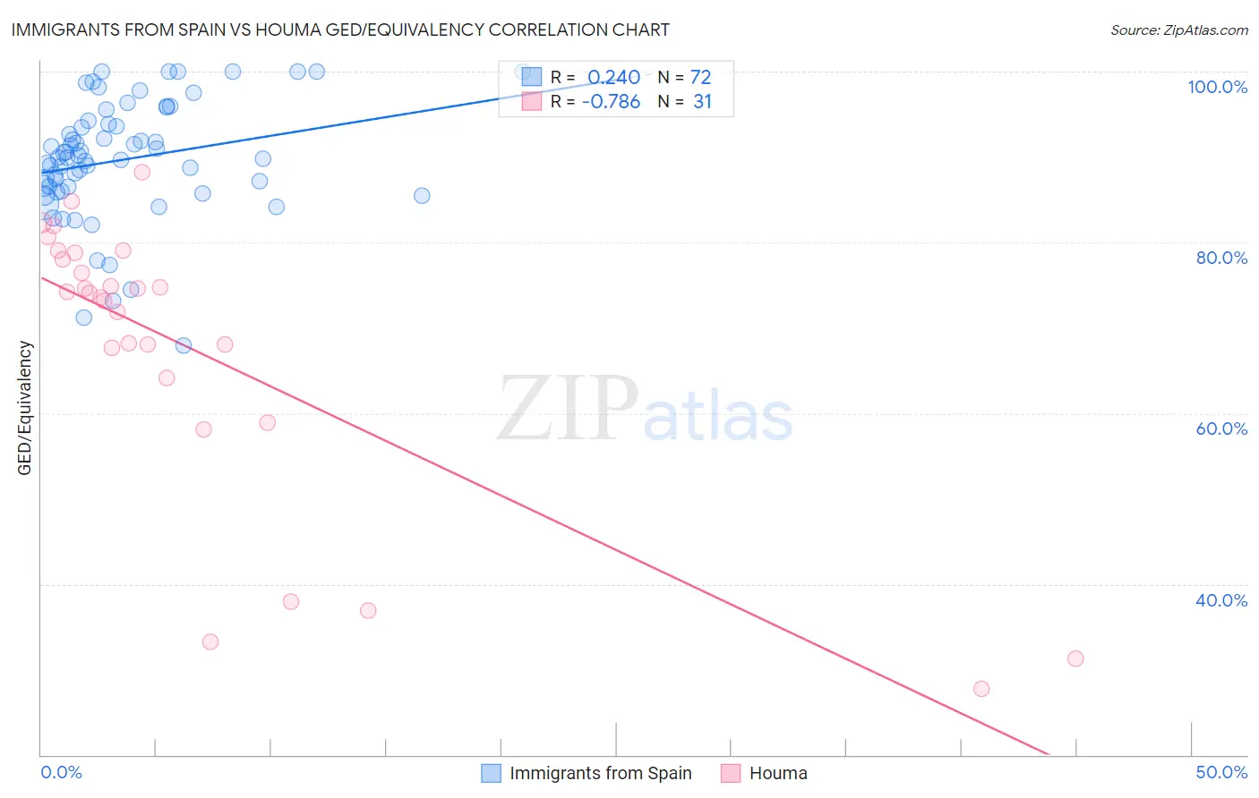 Immigrants from Spain vs Houma GED/Equivalency