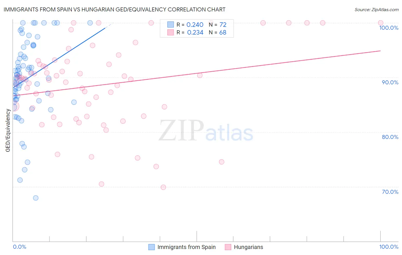 Immigrants from Spain vs Hungarian GED/Equivalency