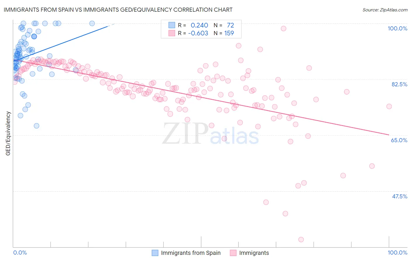 Immigrants from Spain vs Immigrants GED/Equivalency