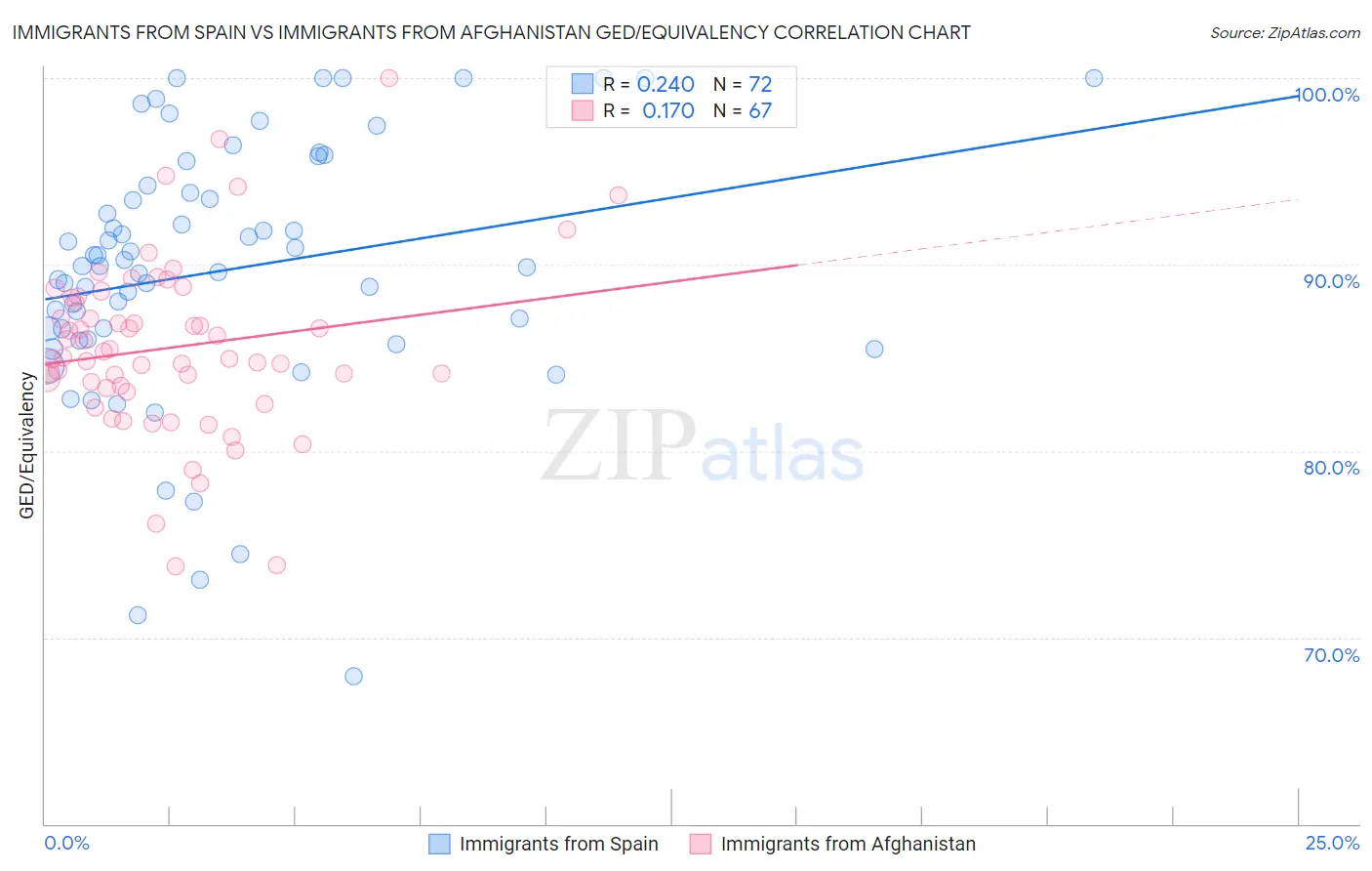 Immigrants from Spain vs Immigrants from Afghanistan GED/Equivalency
