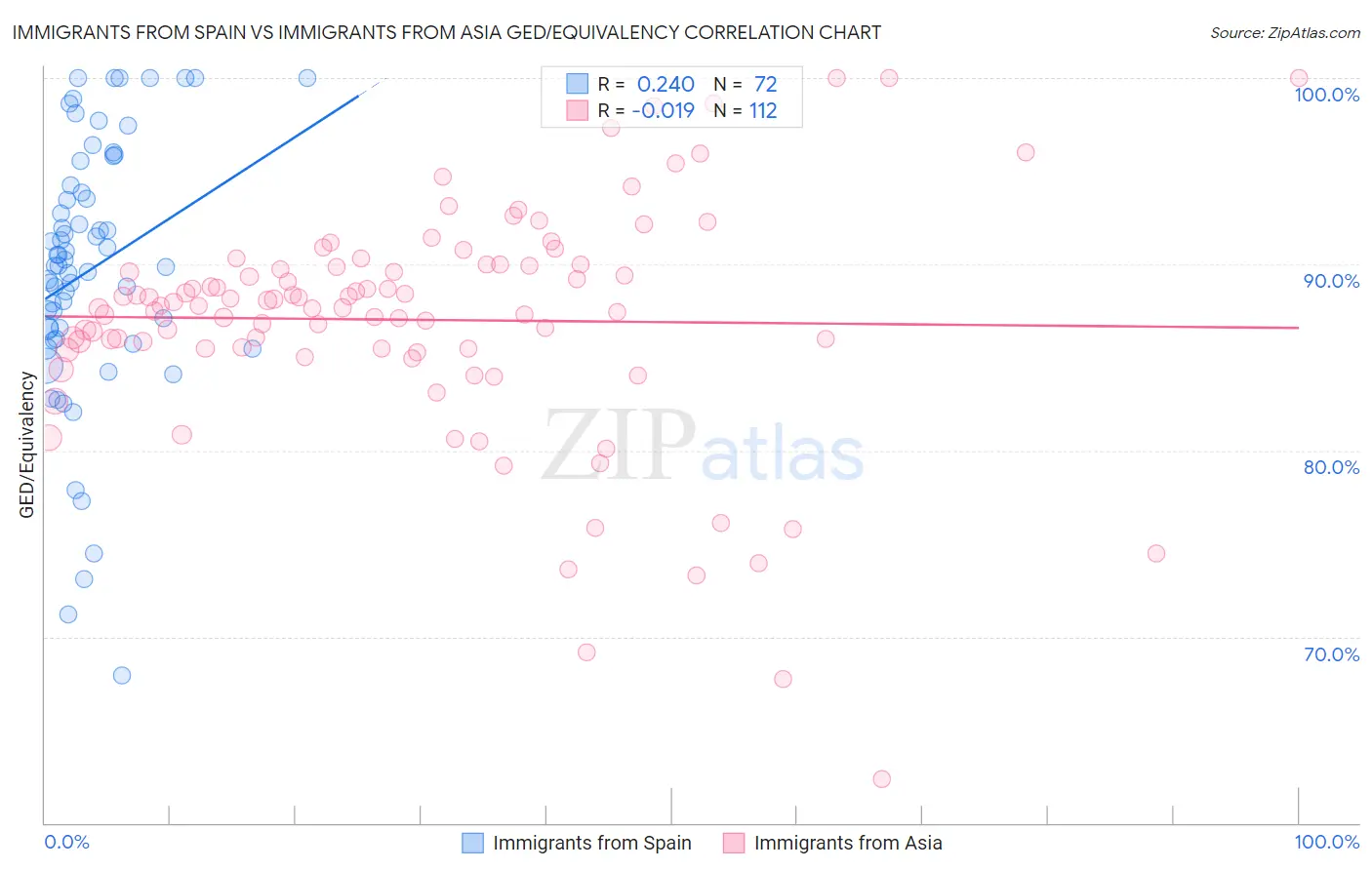 Immigrants from Spain vs Immigrants from Asia GED/Equivalency