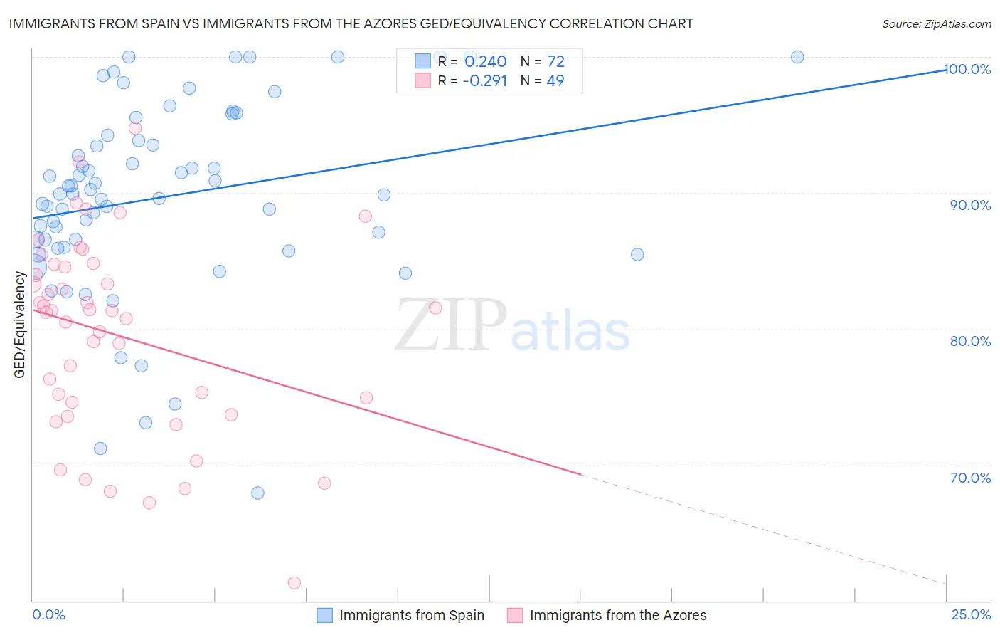 Immigrants from Spain vs Immigrants from the Azores GED/Equivalency