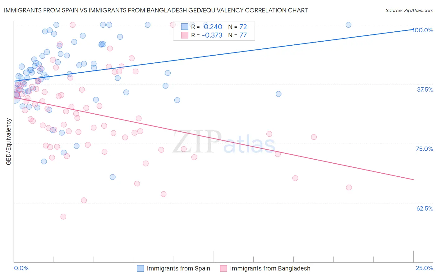 Immigrants from Spain vs Immigrants from Bangladesh GED/Equivalency