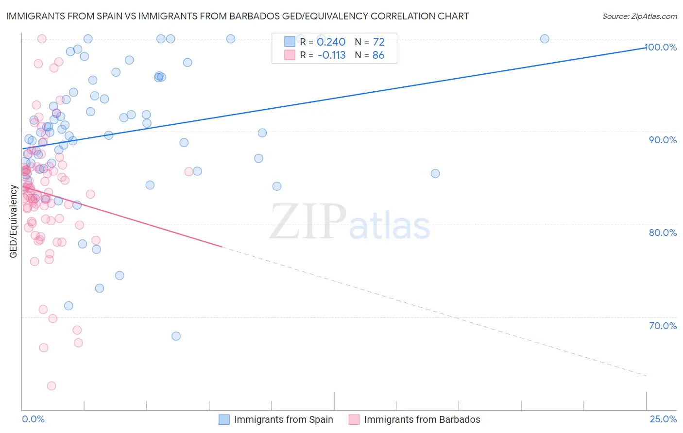 Immigrants from Spain vs Immigrants from Barbados GED/Equivalency