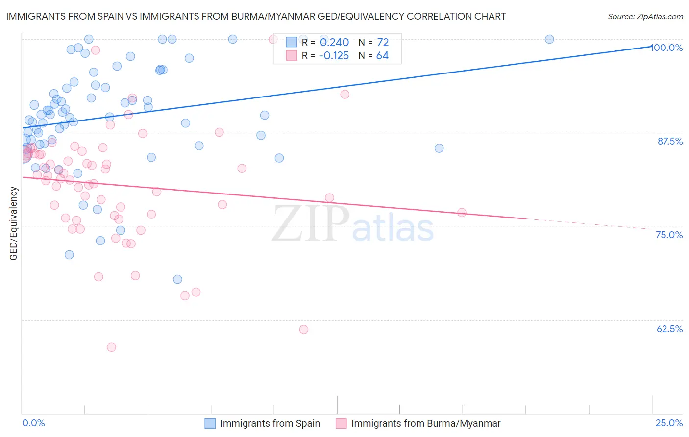 Immigrants from Spain vs Immigrants from Burma/Myanmar GED/Equivalency