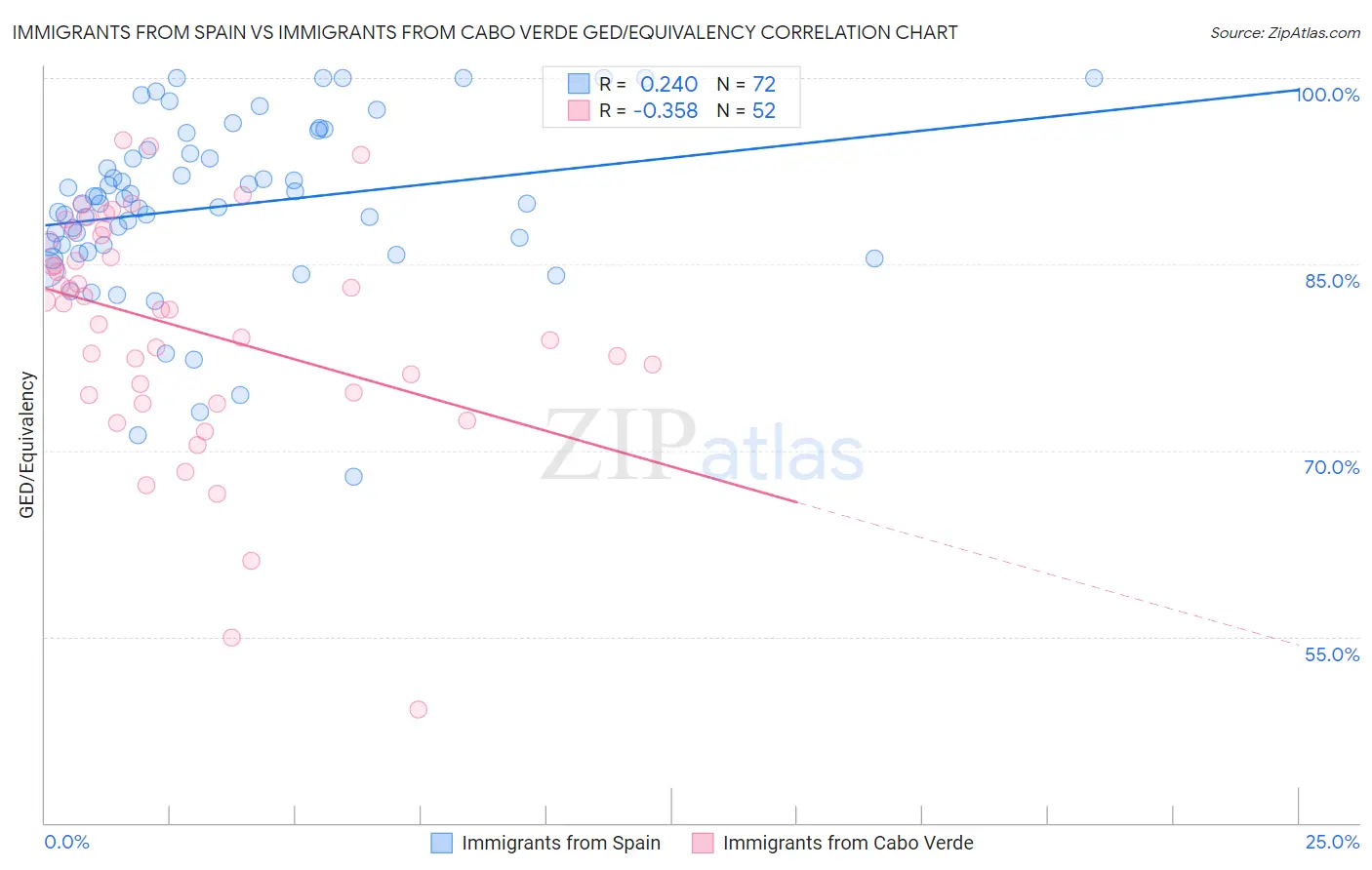 Immigrants from Spain vs Immigrants from Cabo Verde GED/Equivalency
