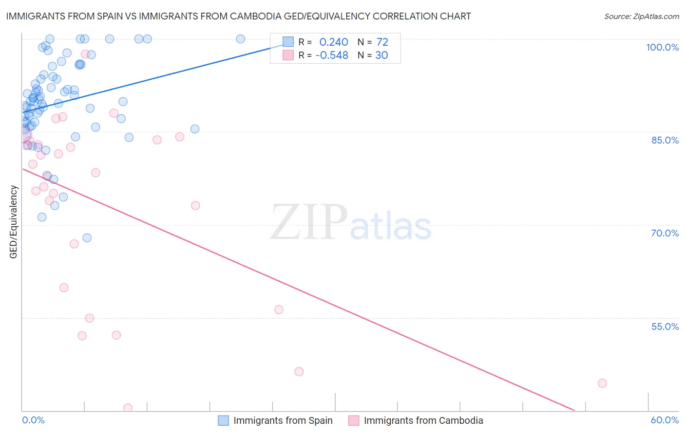 Immigrants from Spain vs Immigrants from Cambodia GED/Equivalency