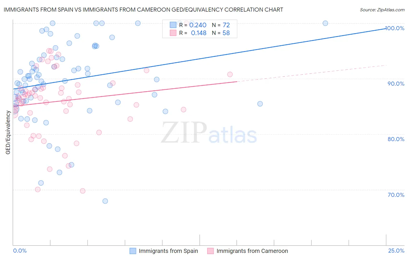 Immigrants from Spain vs Immigrants from Cameroon GED/Equivalency