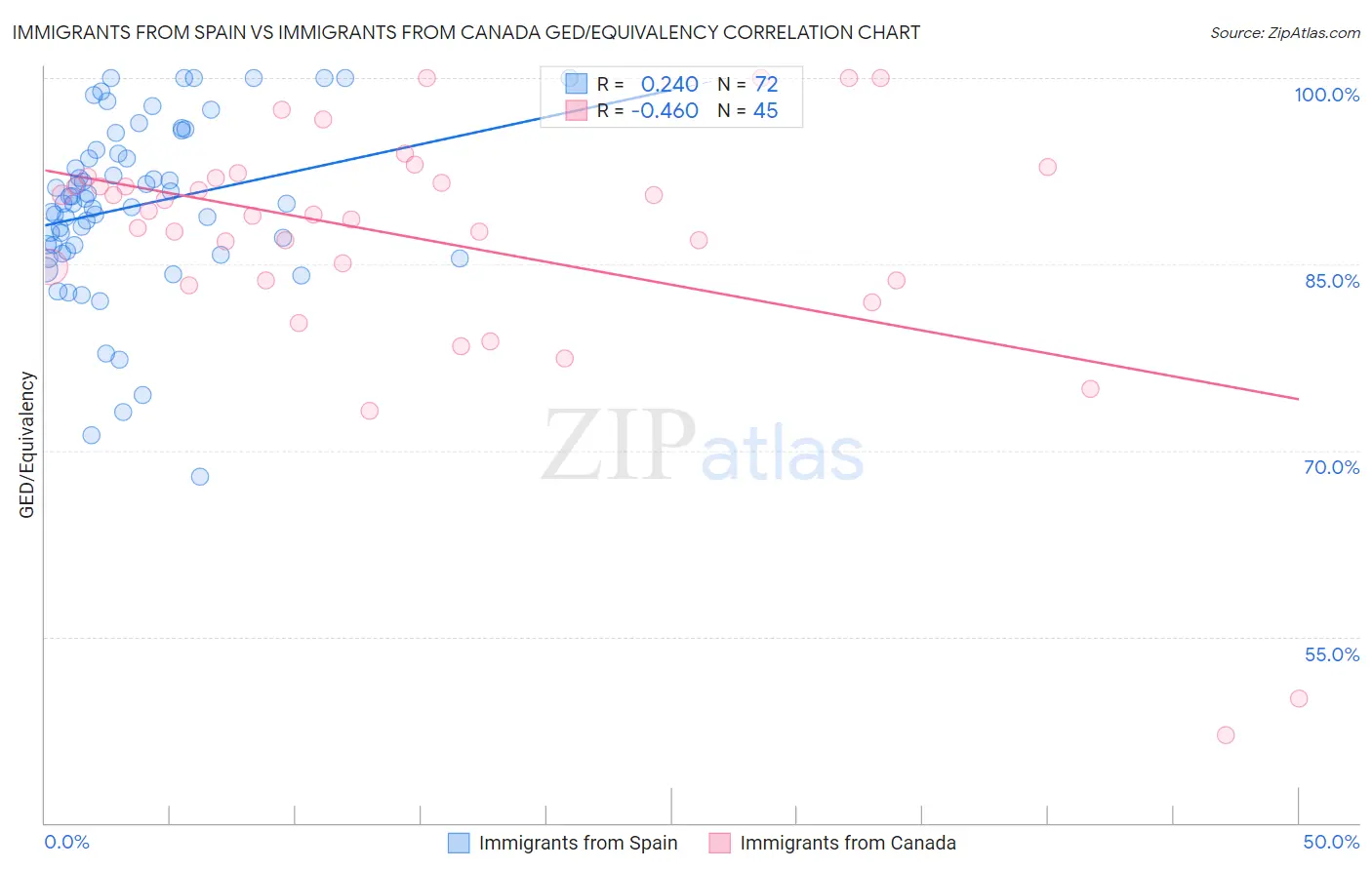 Immigrants from Spain vs Immigrants from Canada GED/Equivalency