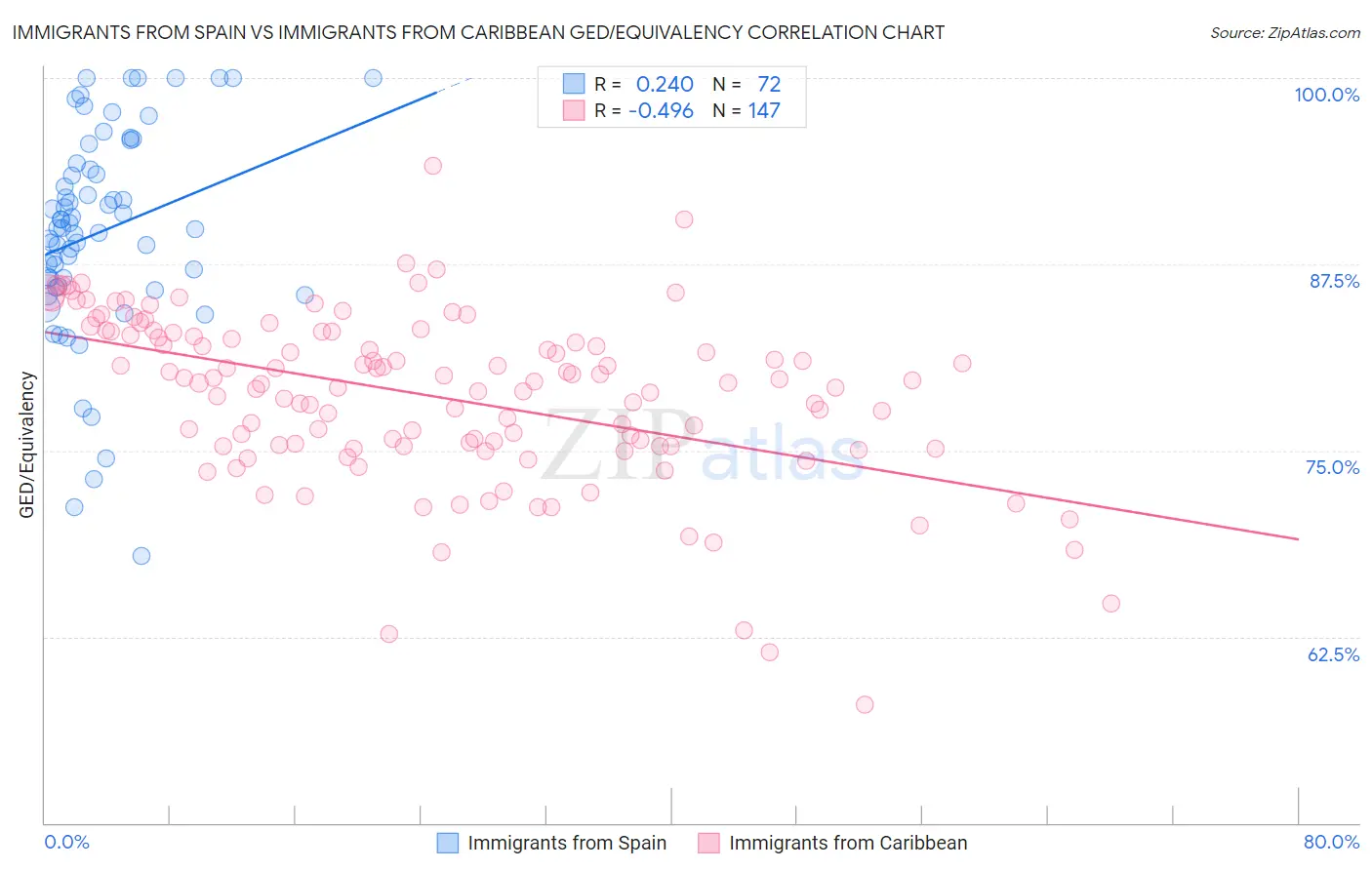 Immigrants from Spain vs Immigrants from Caribbean GED/Equivalency