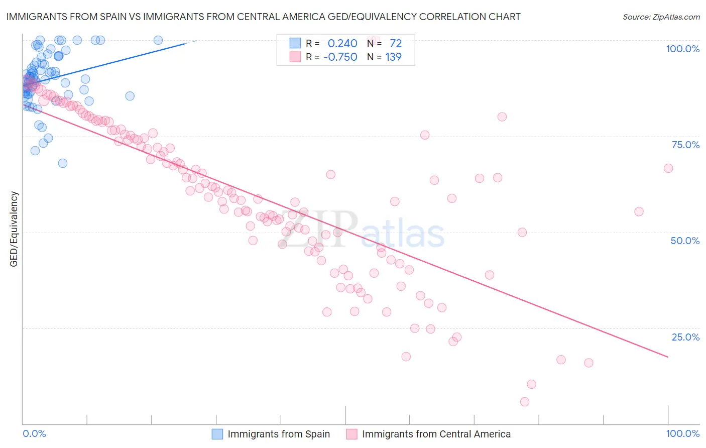 Immigrants from Spain vs Immigrants from Central America GED/Equivalency