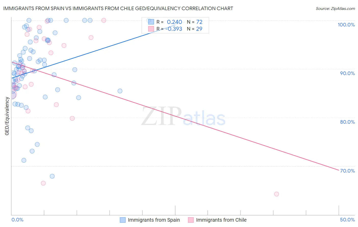 Immigrants from Spain vs Immigrants from Chile GED/Equivalency