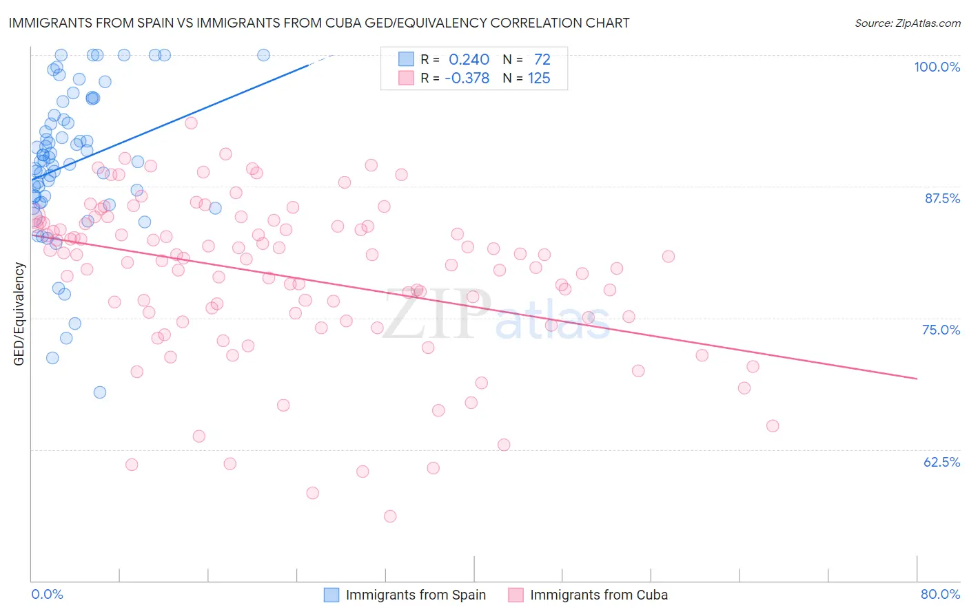 Immigrants from Spain vs Immigrants from Cuba GED/Equivalency