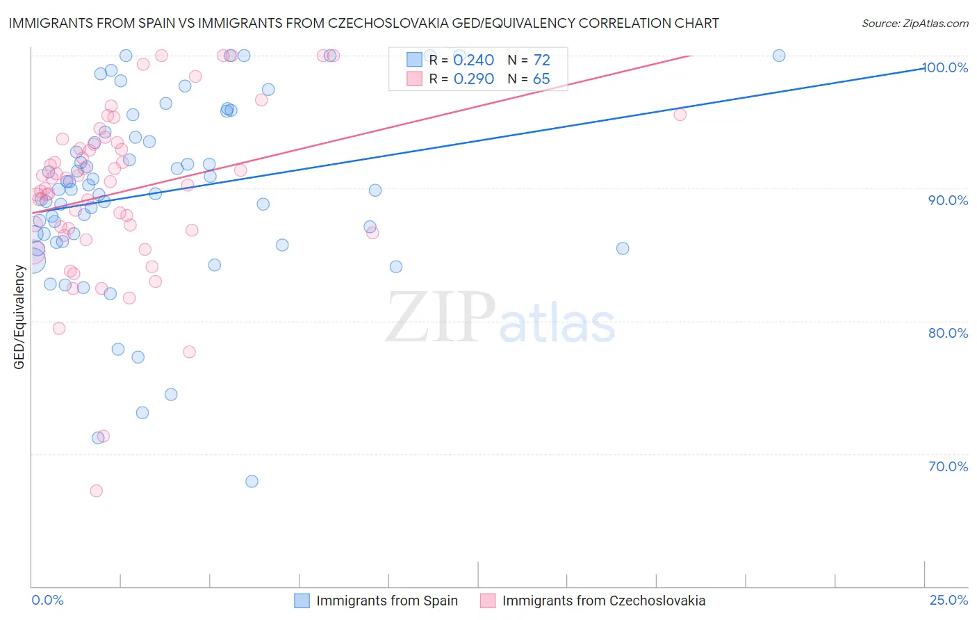 Immigrants from Spain vs Immigrants from Czechoslovakia GED/Equivalency
