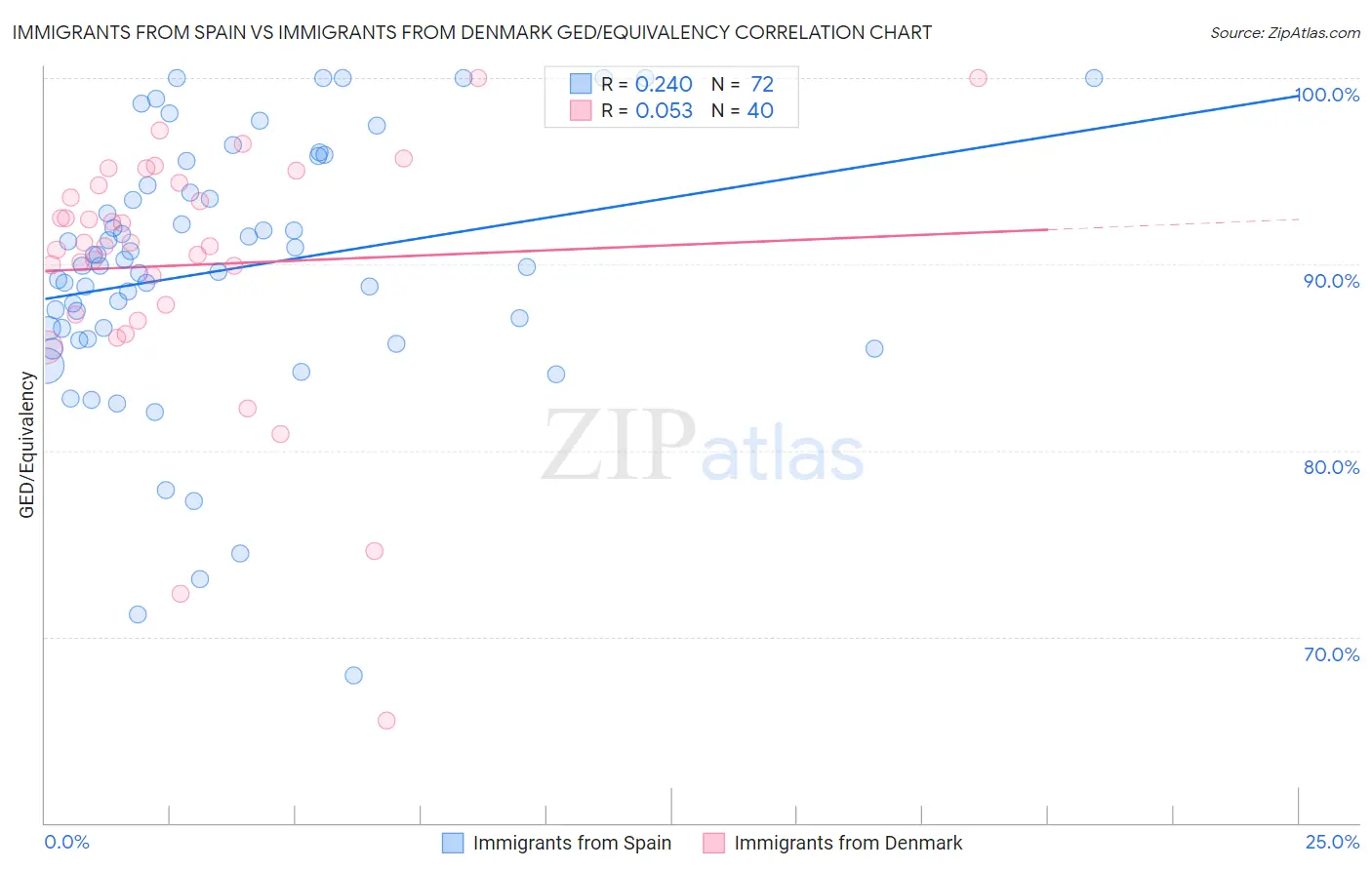 Immigrants from Spain vs Immigrants from Denmark GED/Equivalency